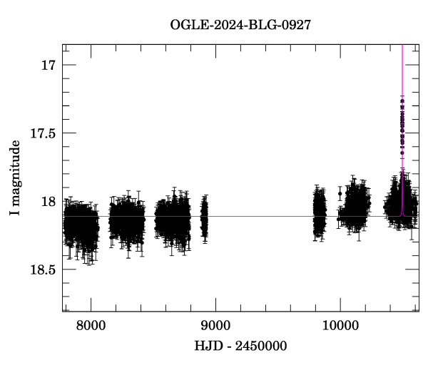 Light curve