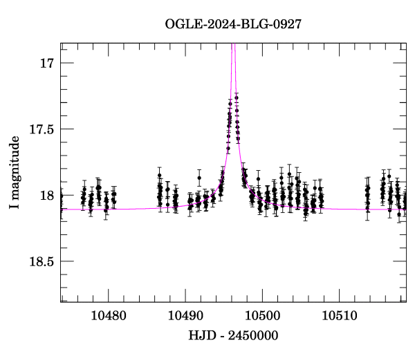 Event light curve