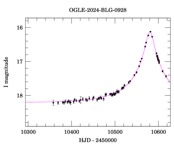 Event light curve