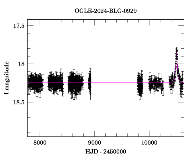 Light curve