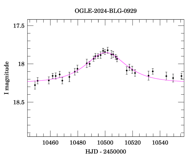 Event light curve