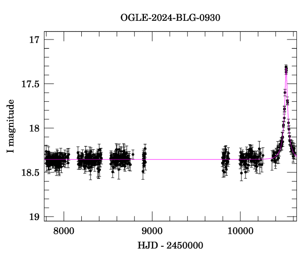 Light curve