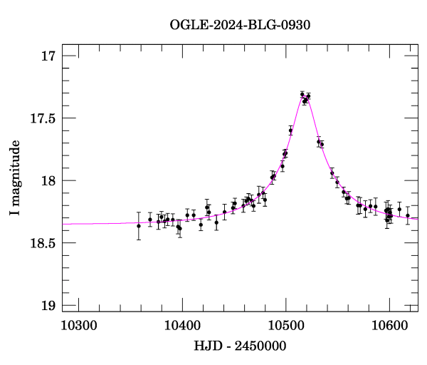 Event light curve