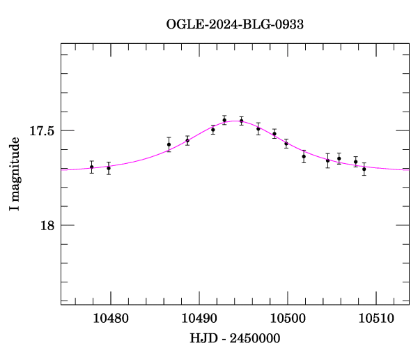 Event light curve