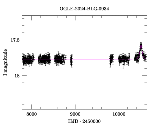 Light curve