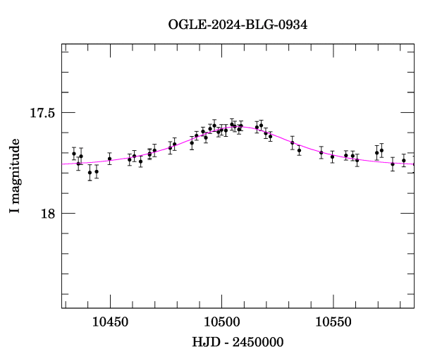 Event light curve