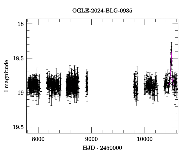 Light curve