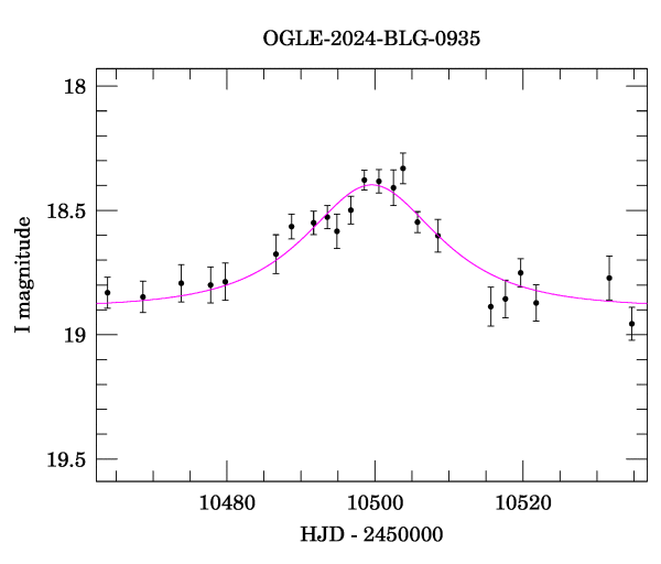 Event light curve