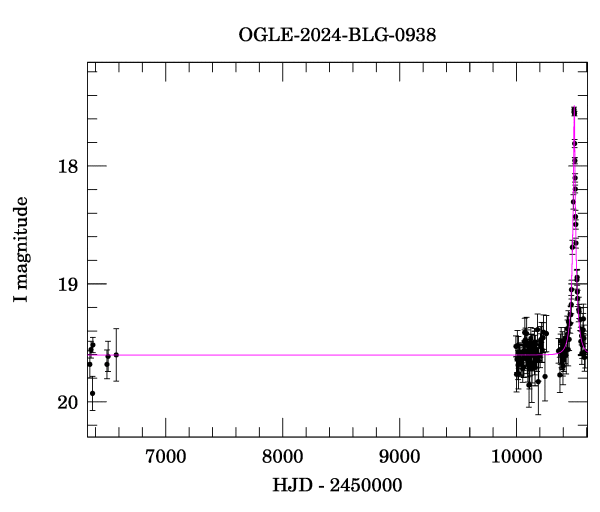 Light curve