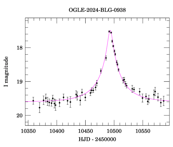 Event light curve