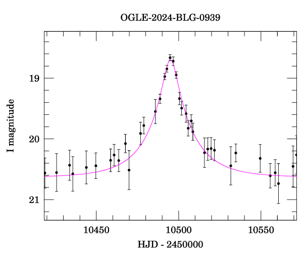 Event light curve