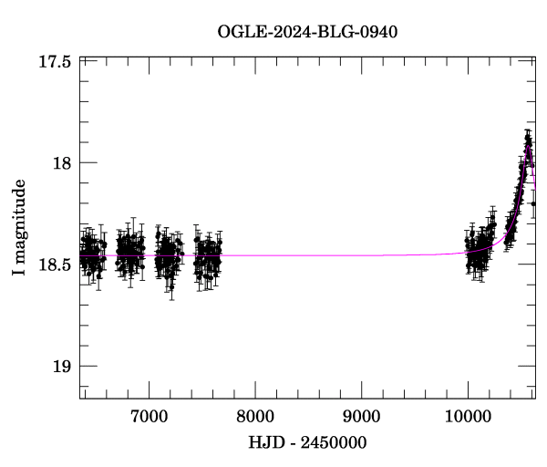 Light curve