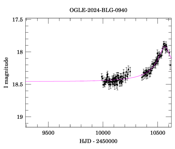 Event light curve