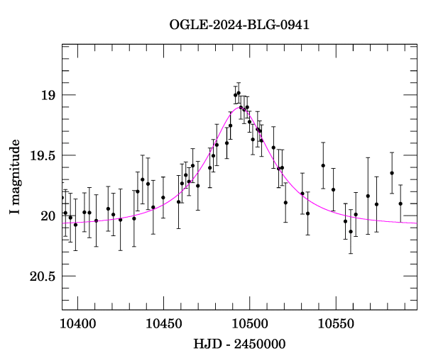 Event light curve