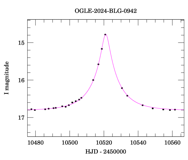 Event light curve