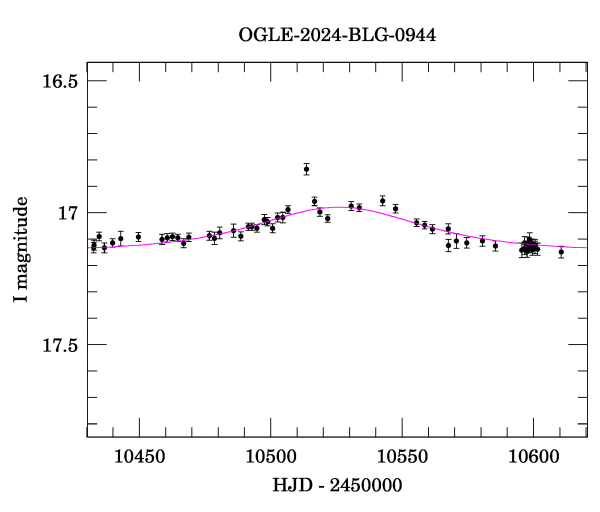 Event light curve