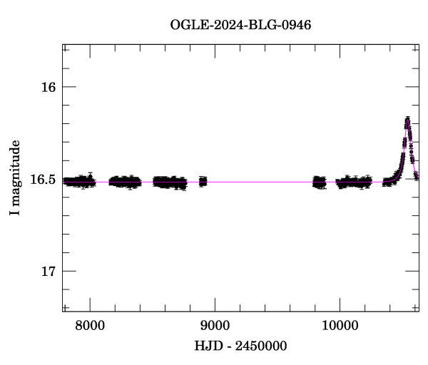 Light curve