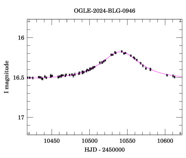 Event light curve