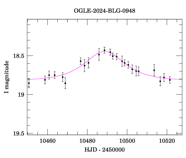 Event light curve