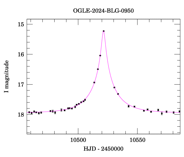 Event light curve