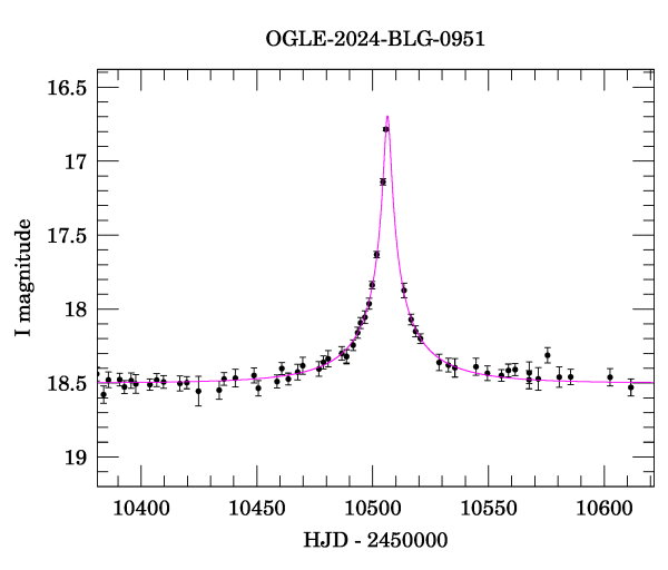 Event light curve