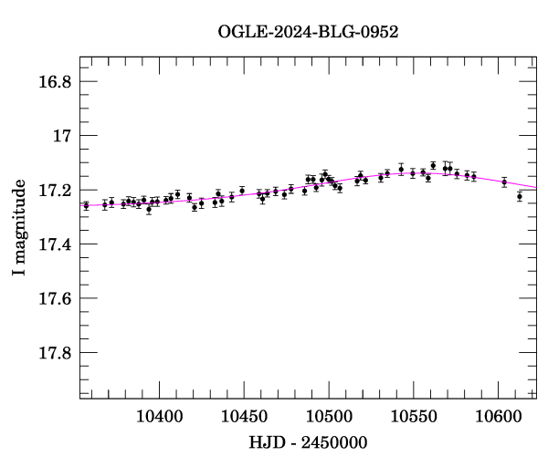 Event light curve