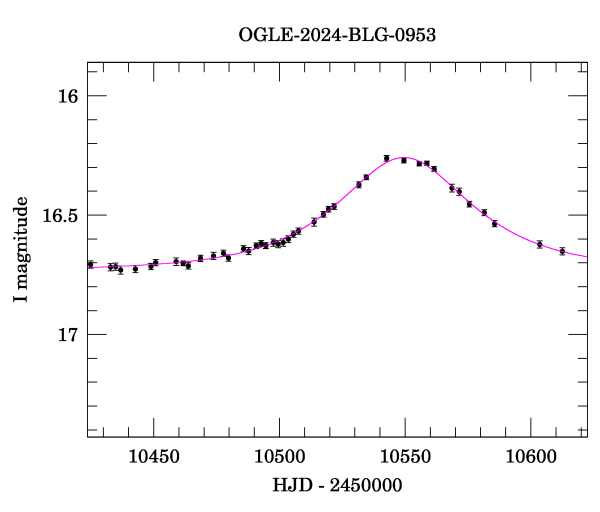 Event light curve