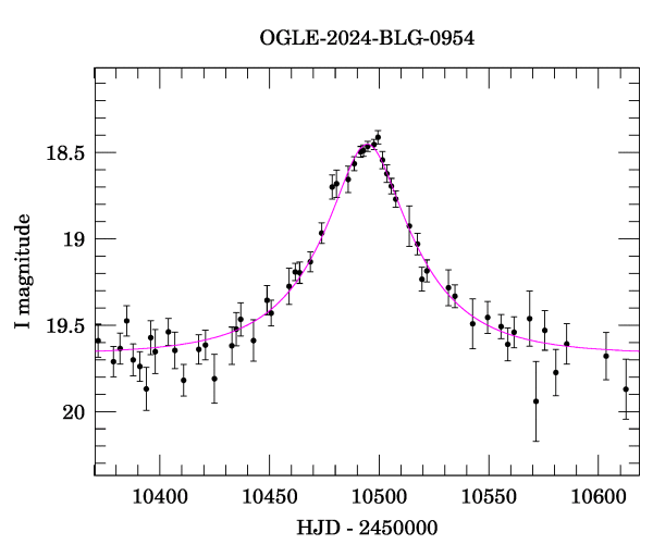 Event light curve