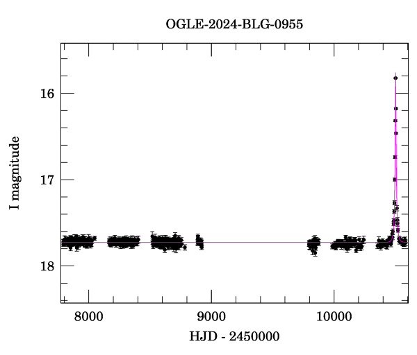 Light curve