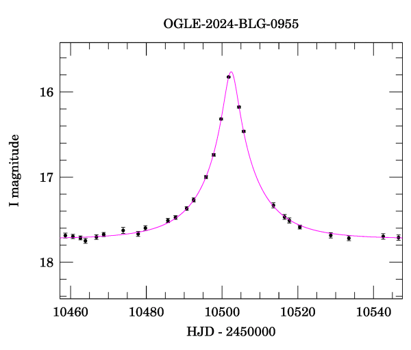 Event light curve