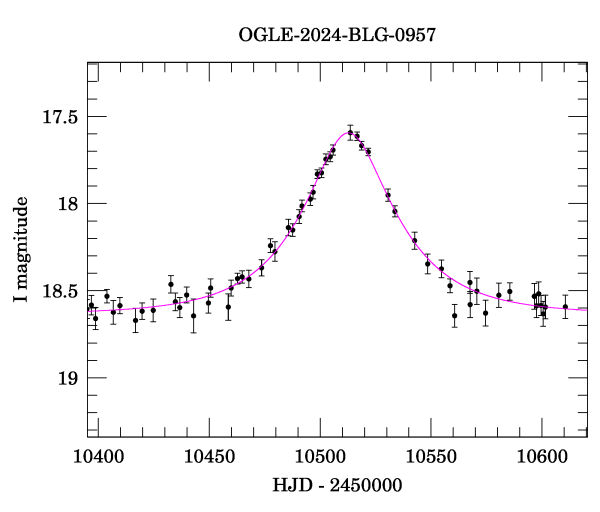 Event light curve