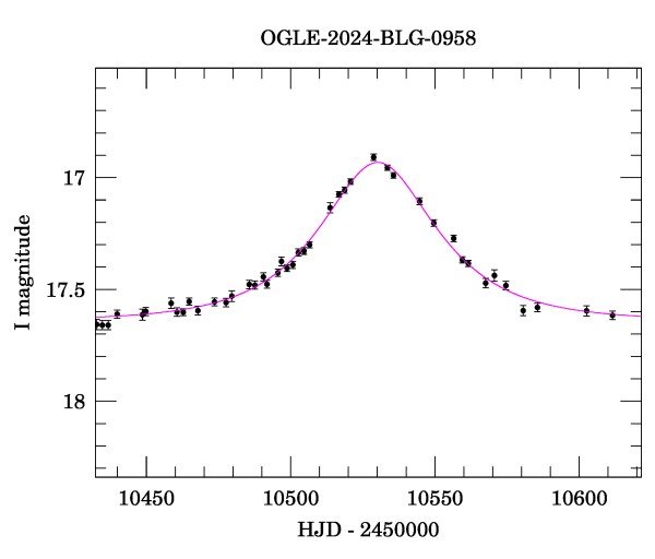 Event light curve