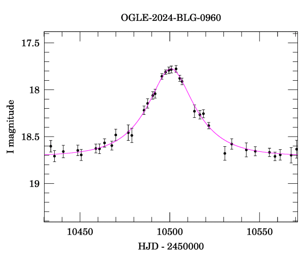 Event light curve