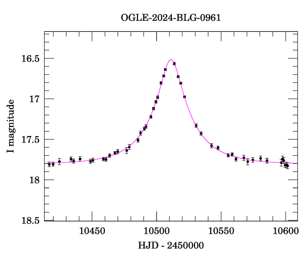 Event light curve