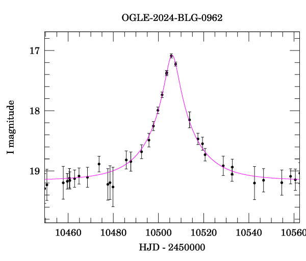 Event light curve