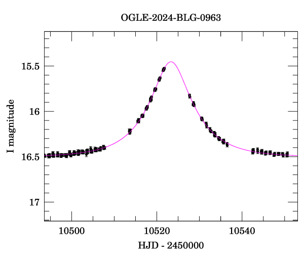 Event light curve