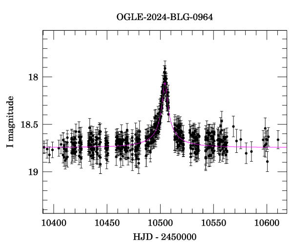 Event light curve