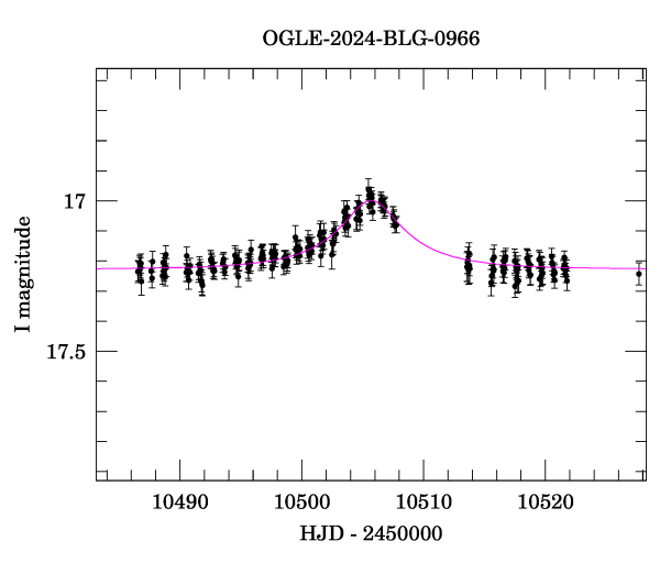 Event light curve