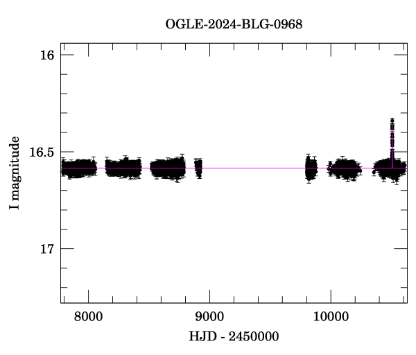 Light curve