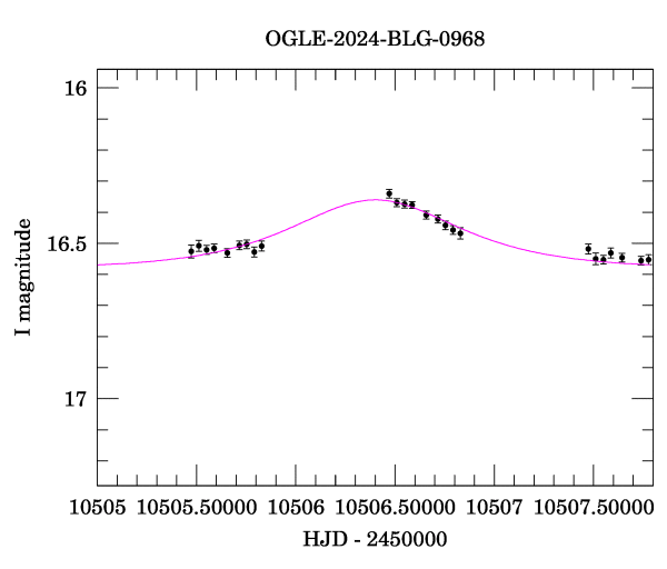 Event light curve