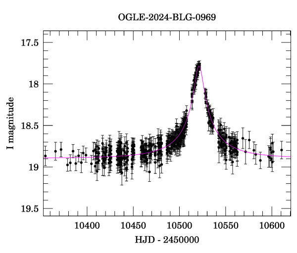 Event light curve