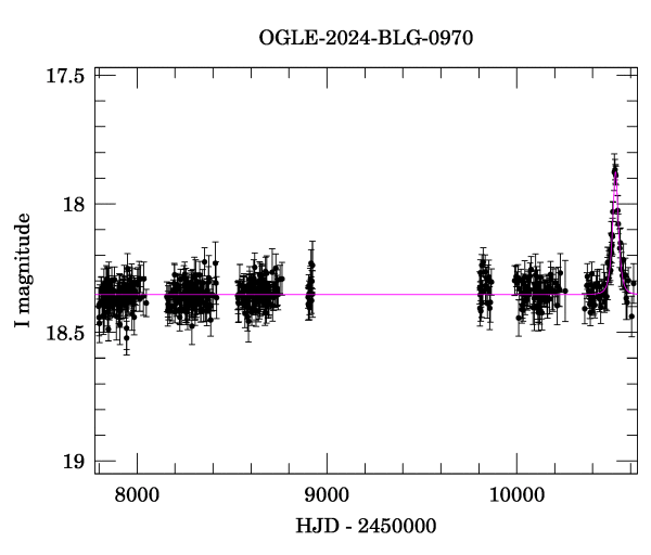 Light curve