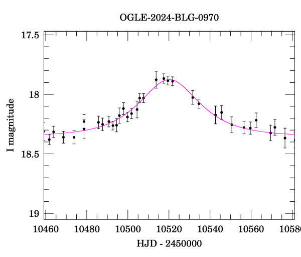 Event light curve