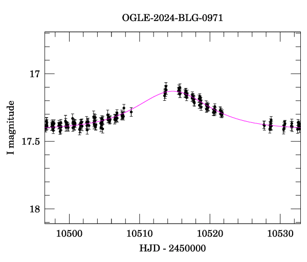 Event light curve