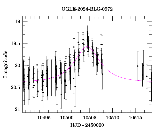 Event light curve