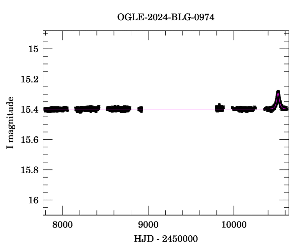 Light curve