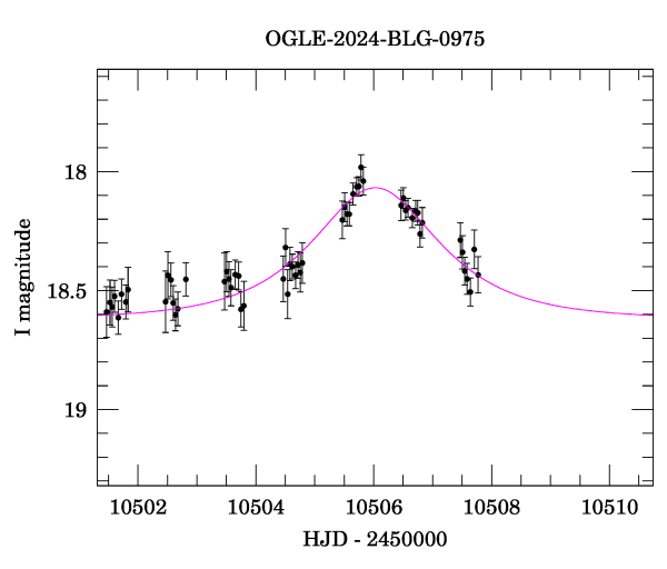 Event light curve