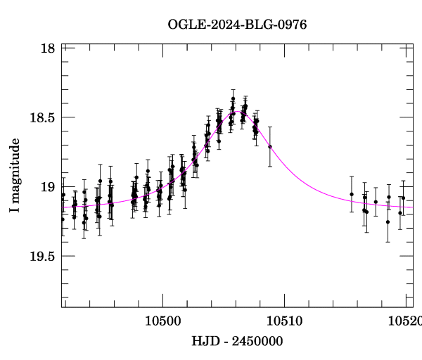 Event light curve