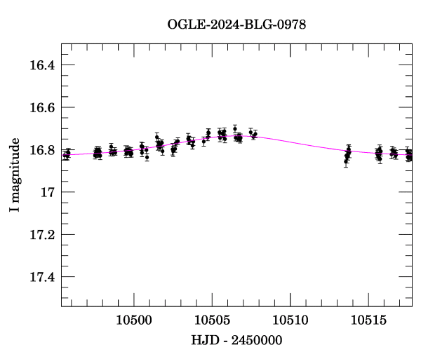 Event light curve