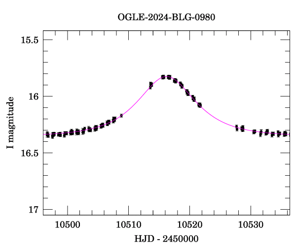 Event light curve